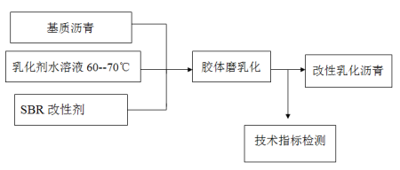 乳化瀝青生產工藝